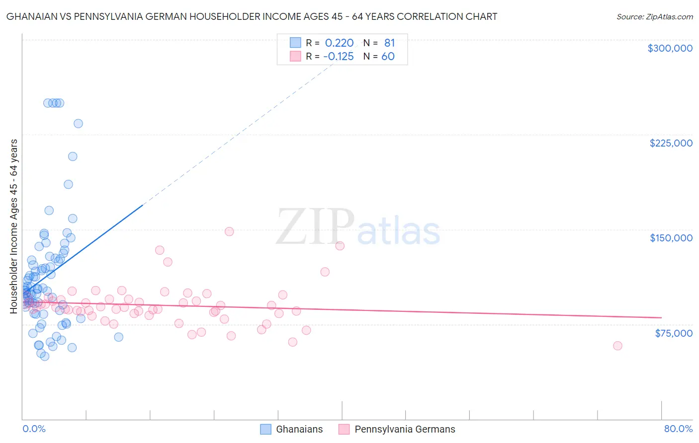 Ghanaian vs Pennsylvania German Householder Income Ages 45 - 64 years