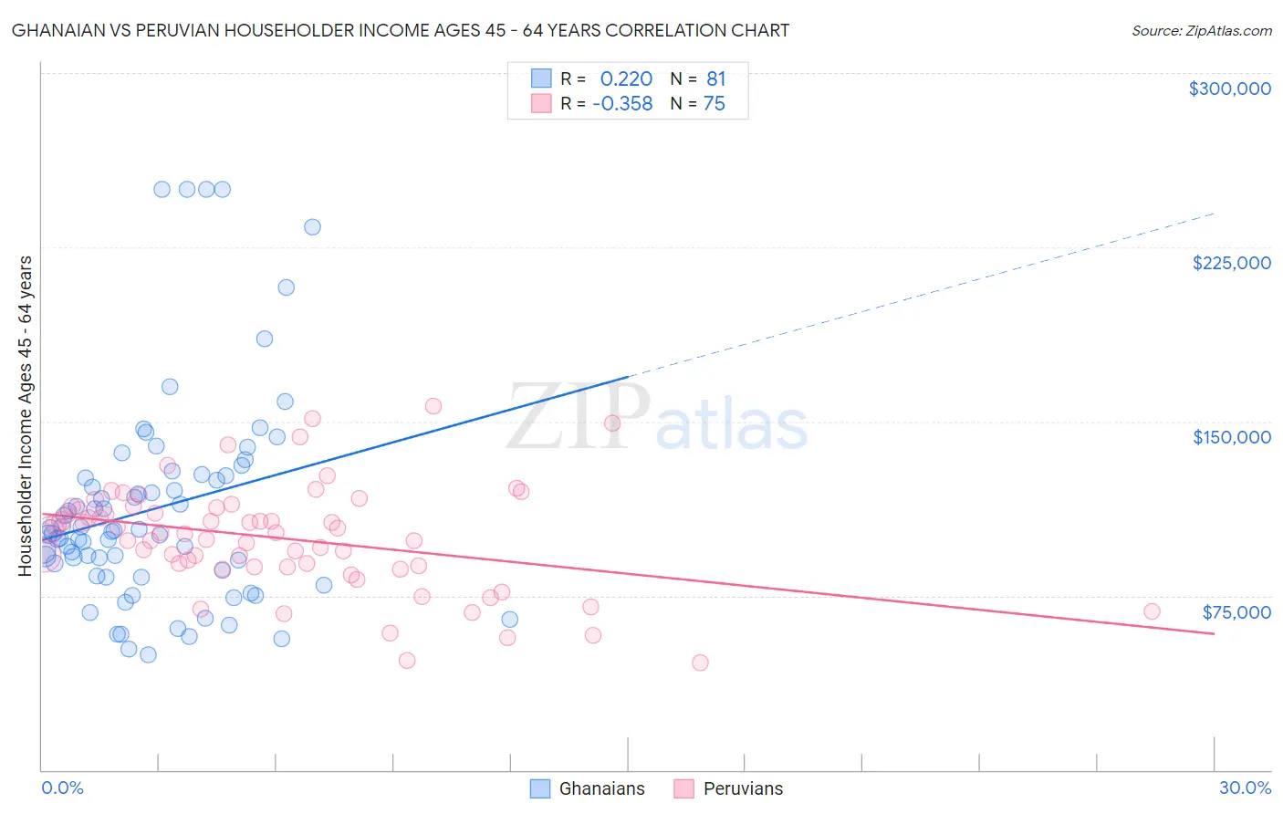 Ghanaian vs Peruvian Householder Income Ages 45 - 64 years