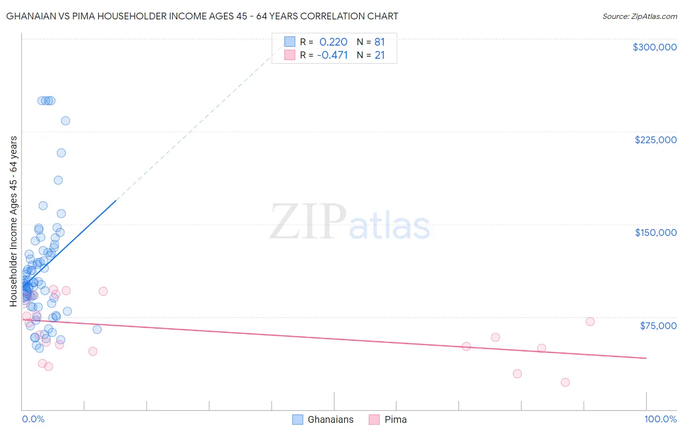 Ghanaian vs Pima Householder Income Ages 45 - 64 years