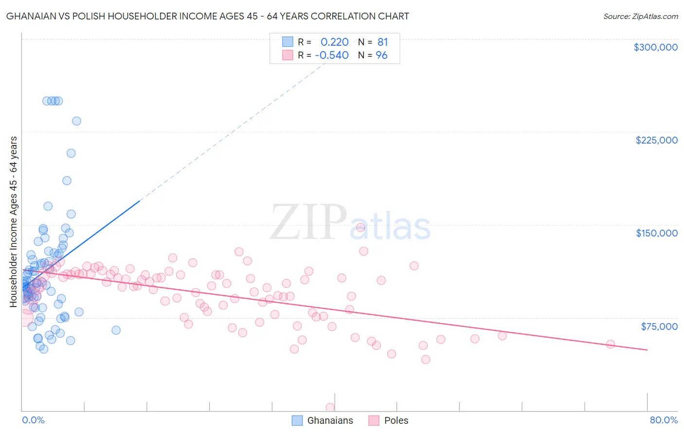 Ghanaian vs Polish Householder Income Ages 45 - 64 years