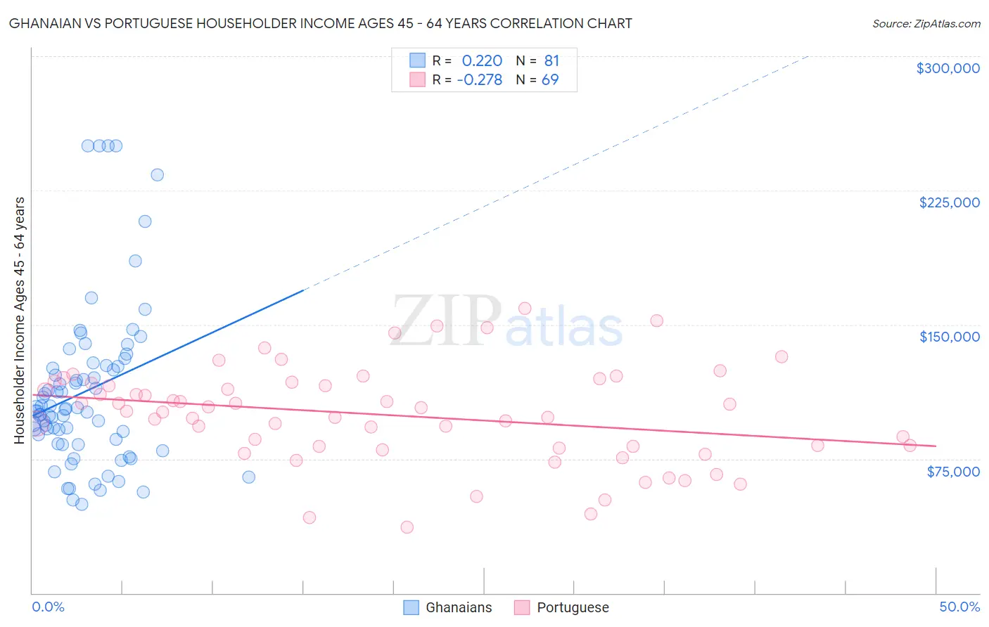 Ghanaian vs Portuguese Householder Income Ages 45 - 64 years