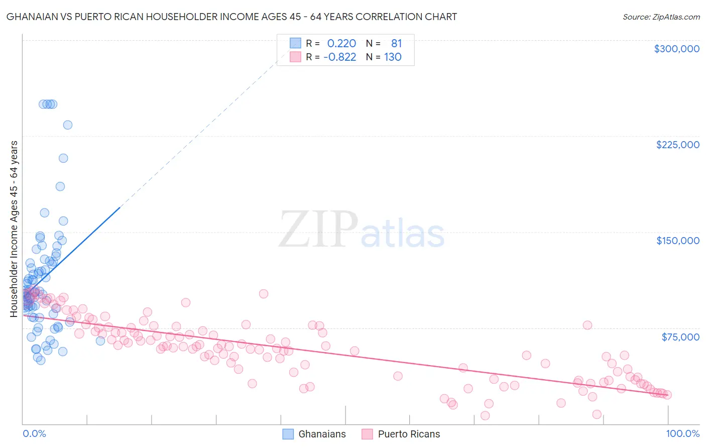 Ghanaian vs Puerto Rican Householder Income Ages 45 - 64 years