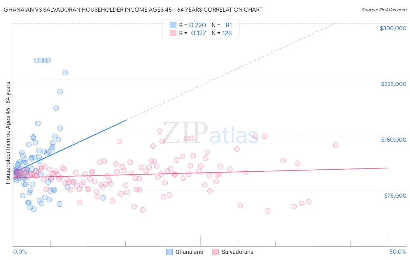 Ghanaian vs Salvadoran Householder Income Ages 45 - 64 years