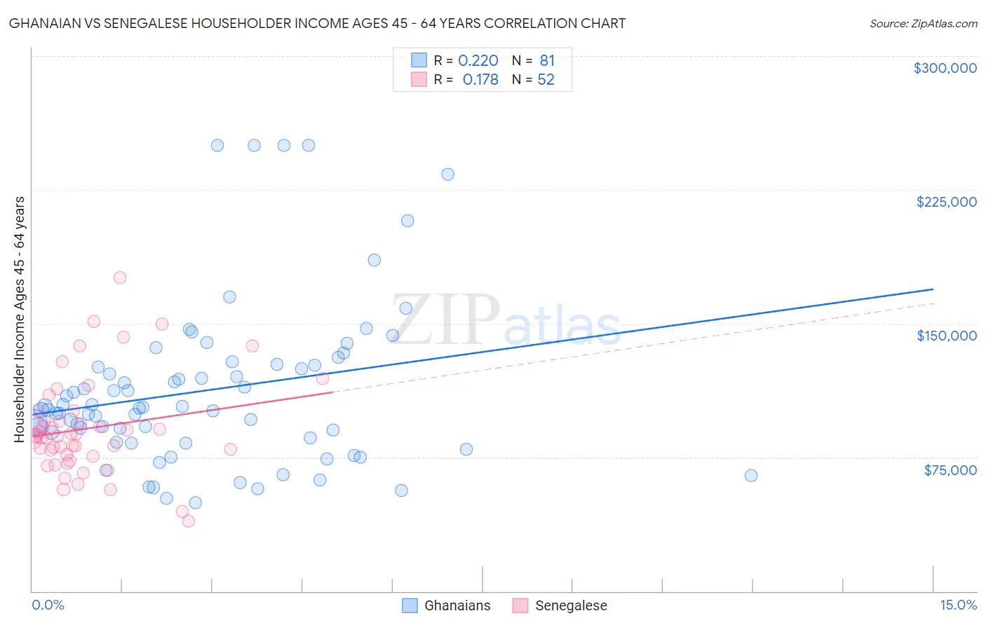 Ghanaian vs Senegalese Householder Income Ages 45 - 64 years