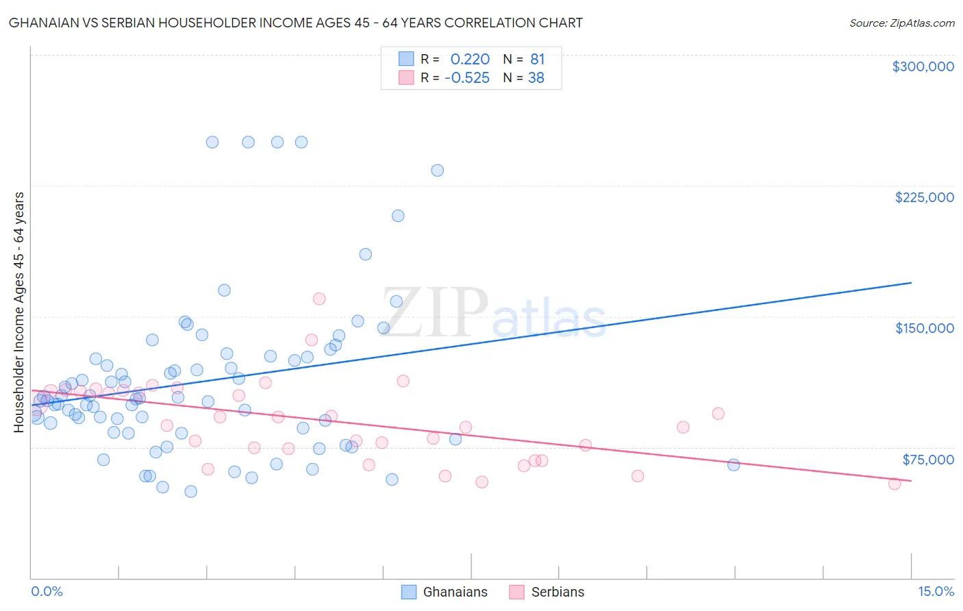 Ghanaian vs Serbian Householder Income Ages 45 - 64 years