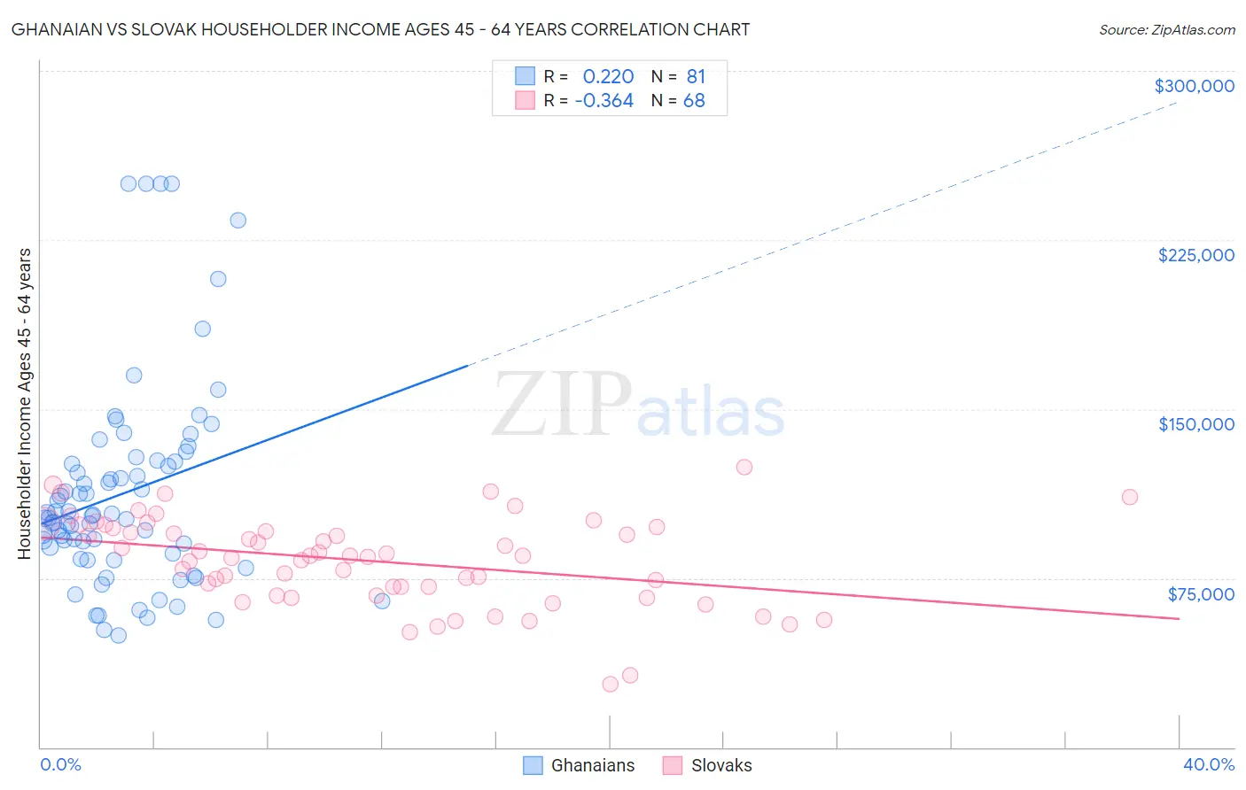 Ghanaian vs Slovak Householder Income Ages 45 - 64 years