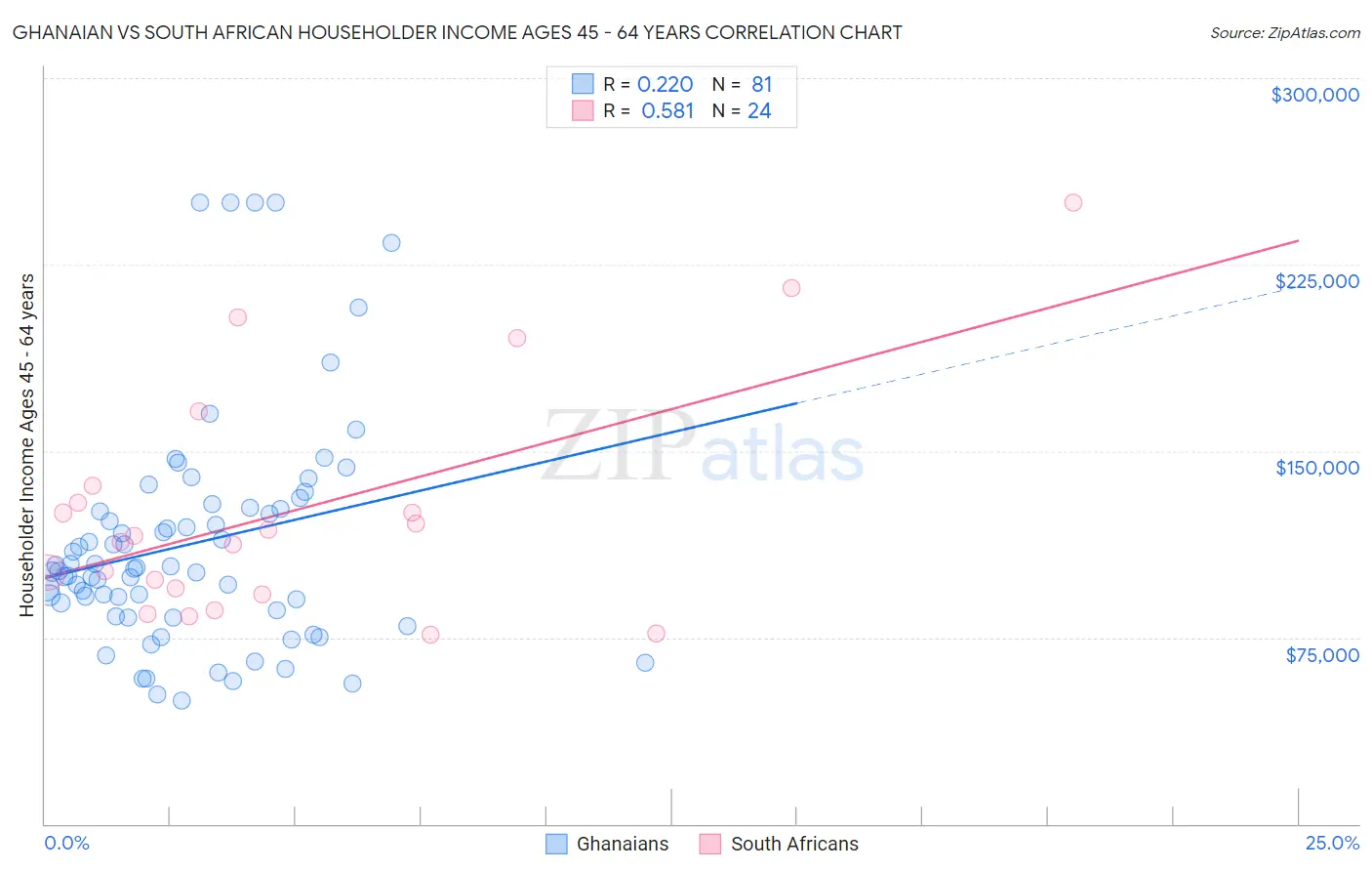 Ghanaian vs South African Householder Income Ages 45 - 64 years