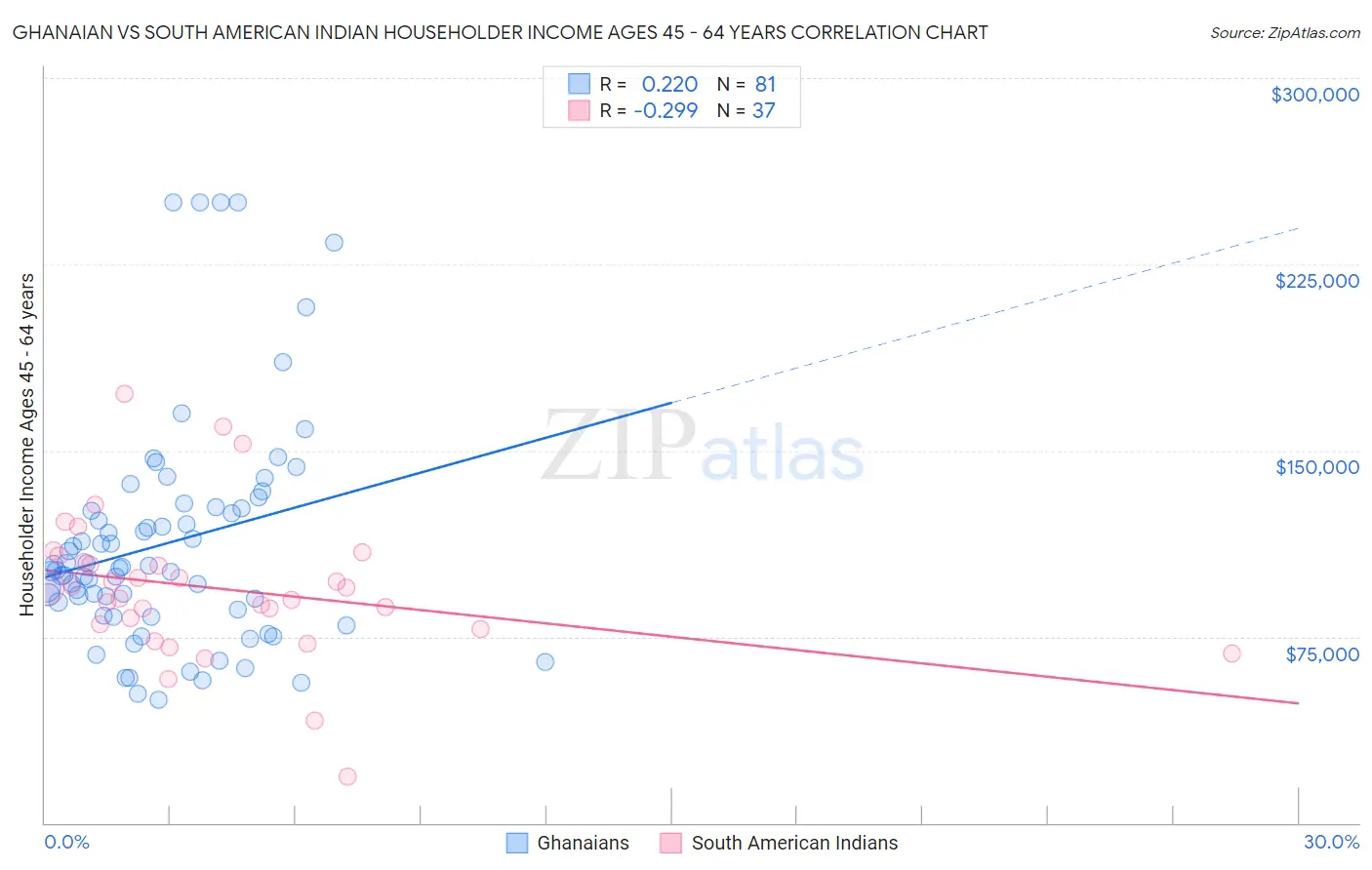 Ghanaian vs South American Indian Householder Income Ages 45 - 64 years