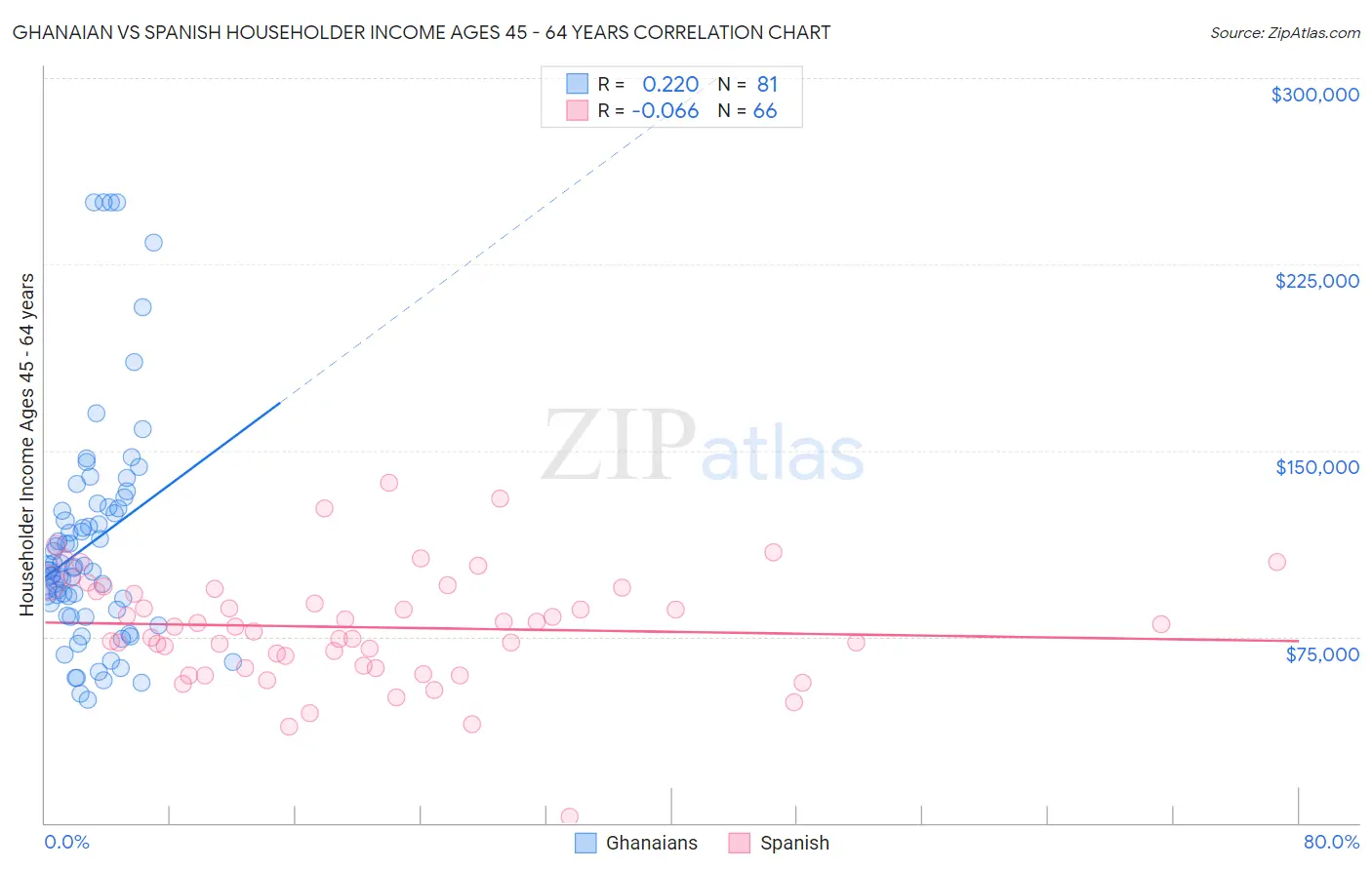 Ghanaian vs Spanish Householder Income Ages 45 - 64 years