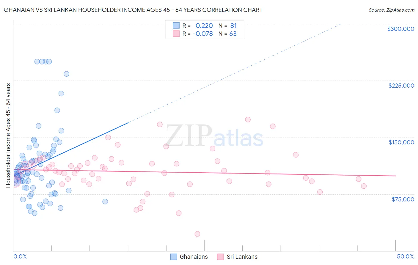Ghanaian vs Sri Lankan Householder Income Ages 45 - 64 years