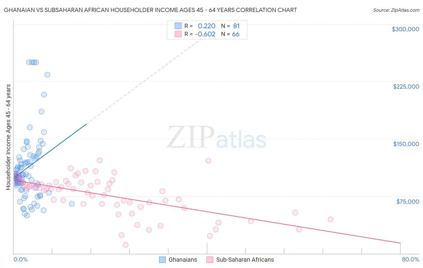 Ghanaian vs Subsaharan African Householder Income Ages 45 - 64 years