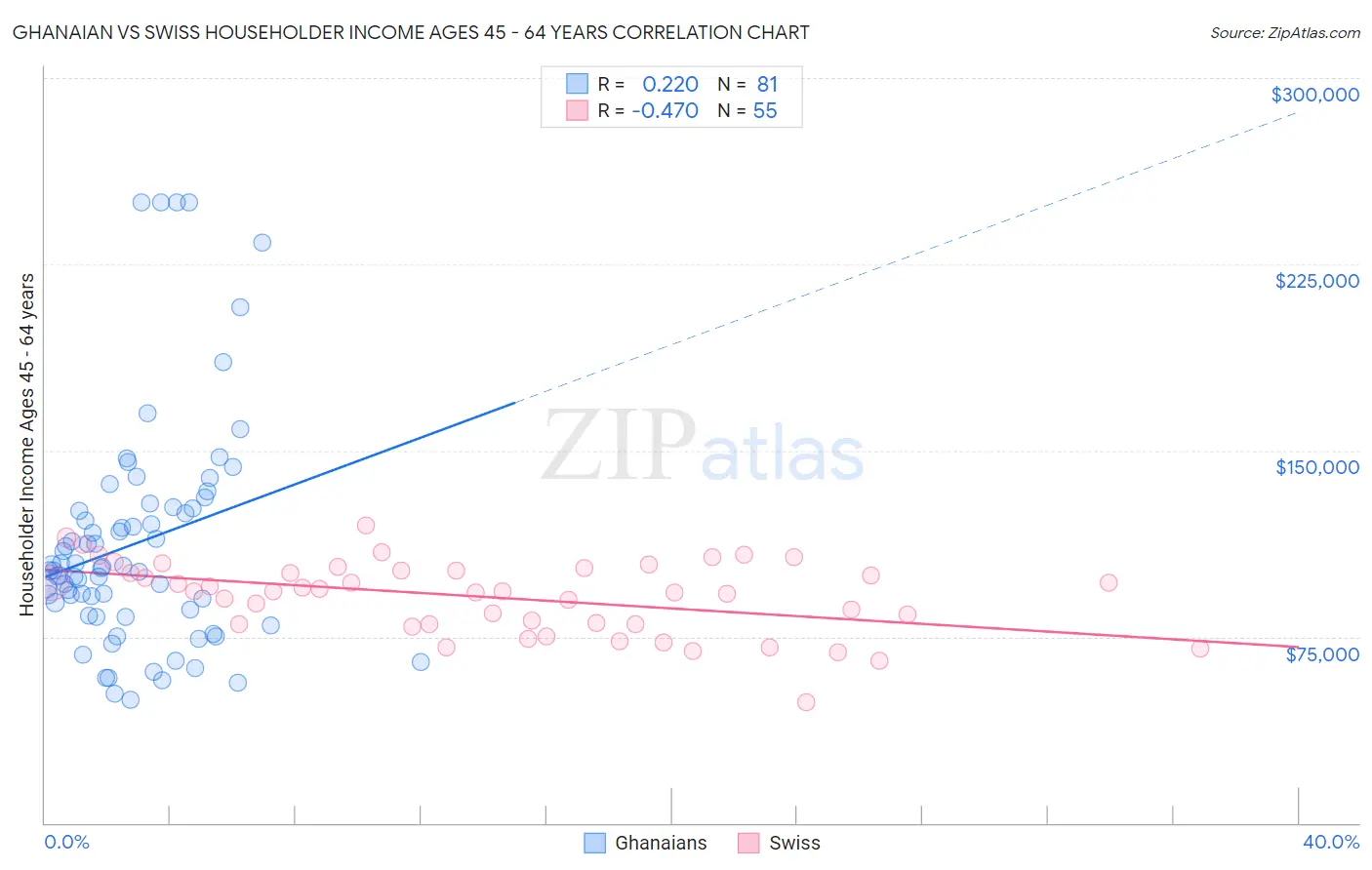 Ghanaian vs Swiss Householder Income Ages 45 - 64 years