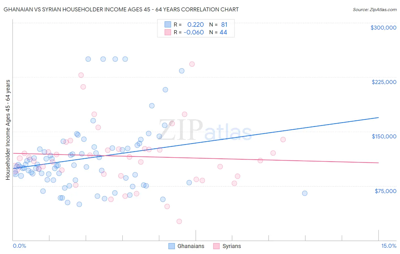 Ghanaian vs Syrian Householder Income Ages 45 - 64 years