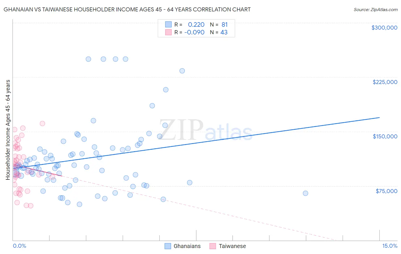 Ghanaian vs Taiwanese Householder Income Ages 45 - 64 years