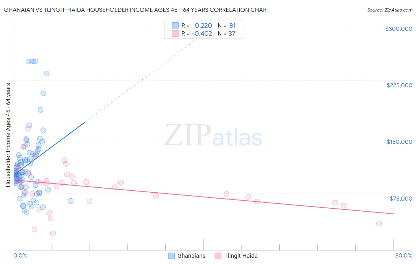 Ghanaian vs Tlingit-Haida Householder Income Ages 45 - 64 years