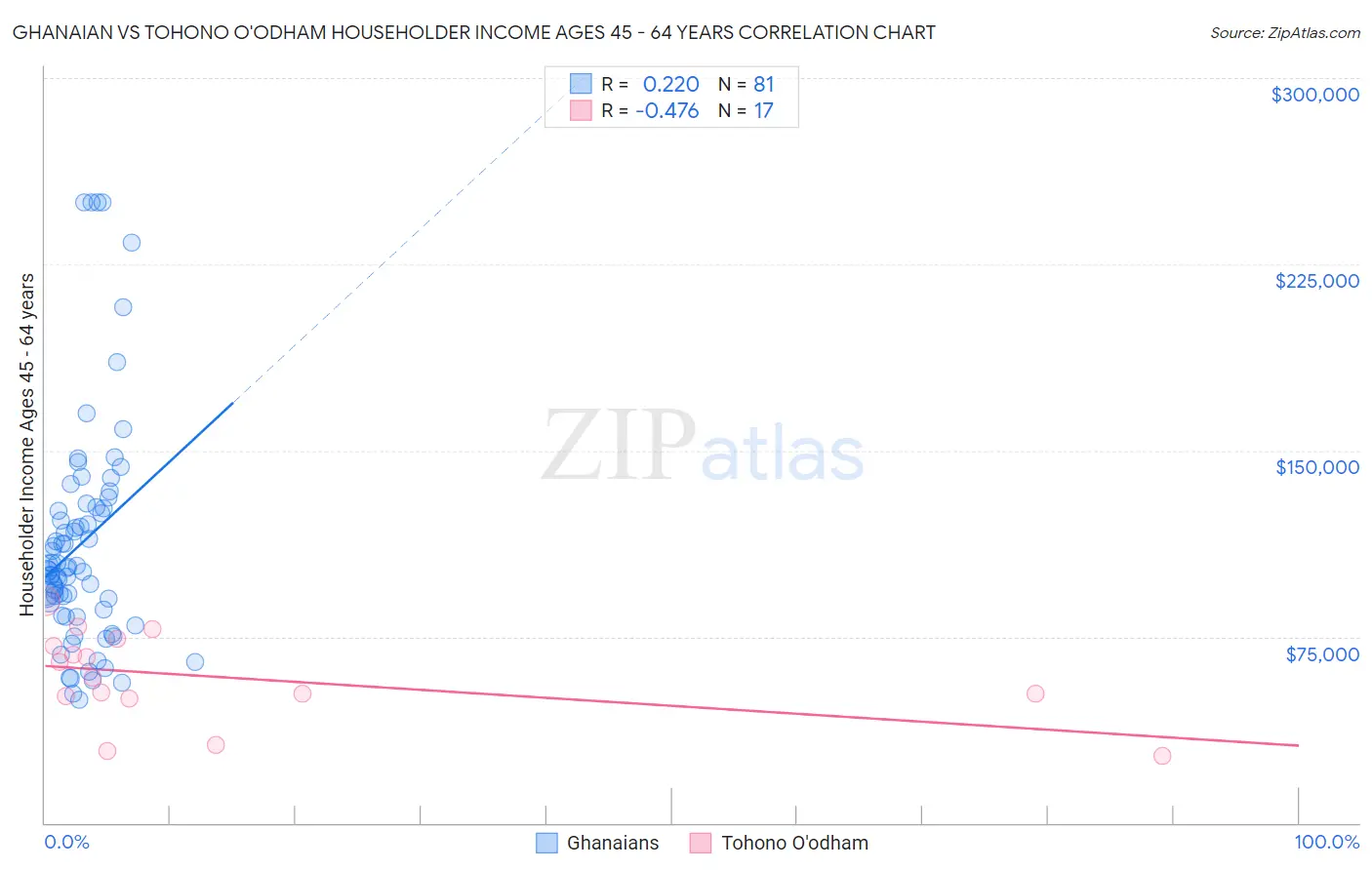 Ghanaian vs Tohono O'odham Householder Income Ages 45 - 64 years