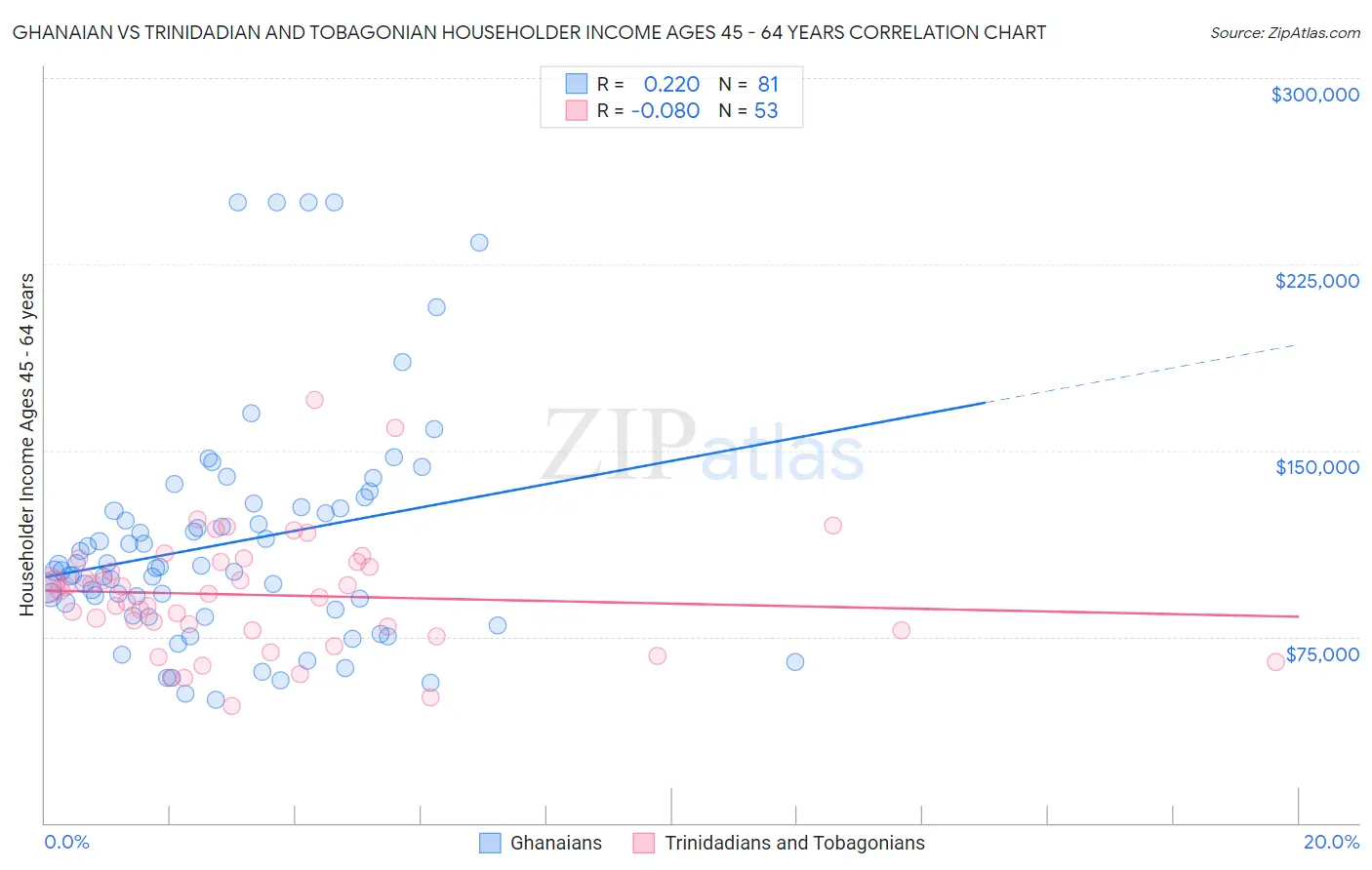 Ghanaian vs Trinidadian and Tobagonian Householder Income Ages 45 - 64 years