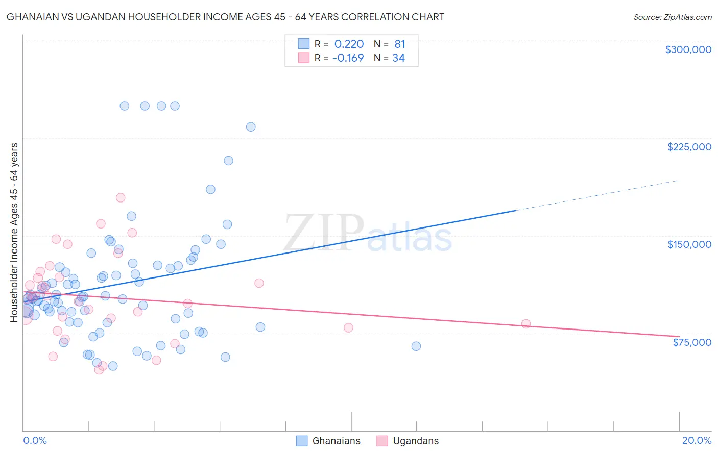 Ghanaian vs Ugandan Householder Income Ages 45 - 64 years