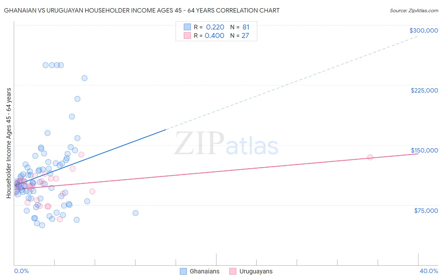 Ghanaian vs Uruguayan Householder Income Ages 45 - 64 years