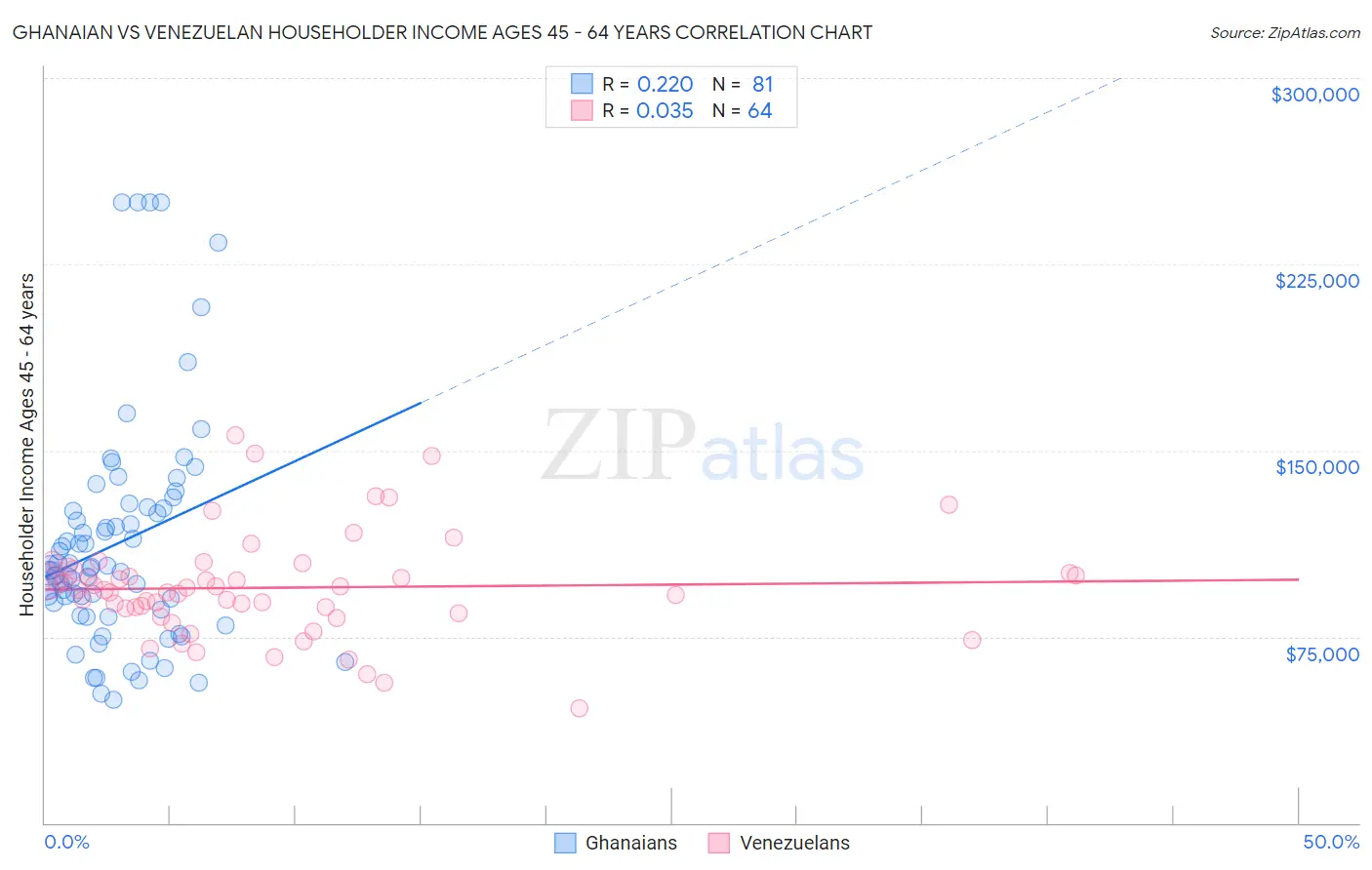 Ghanaian vs Venezuelan Householder Income Ages 45 - 64 years
