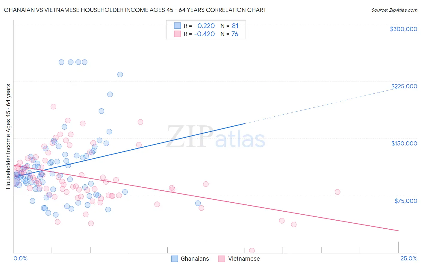 Ghanaian vs Vietnamese Householder Income Ages 45 - 64 years