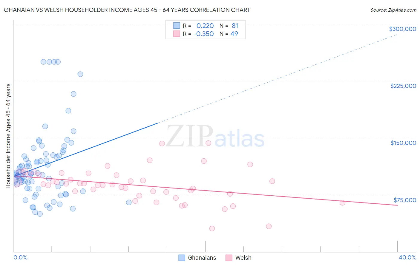 Ghanaian vs Welsh Householder Income Ages 45 - 64 years