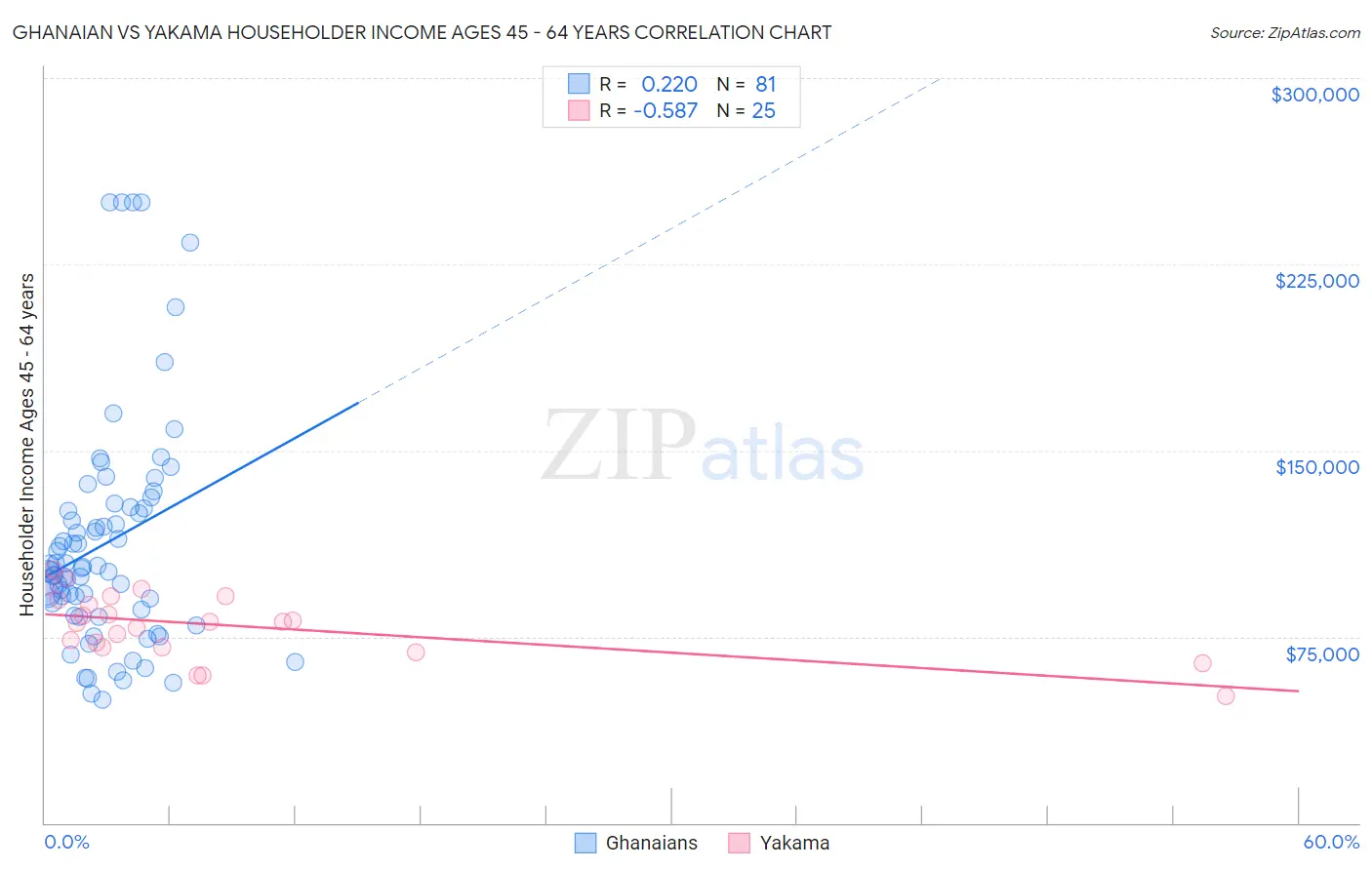 Ghanaian vs Yakama Householder Income Ages 45 - 64 years