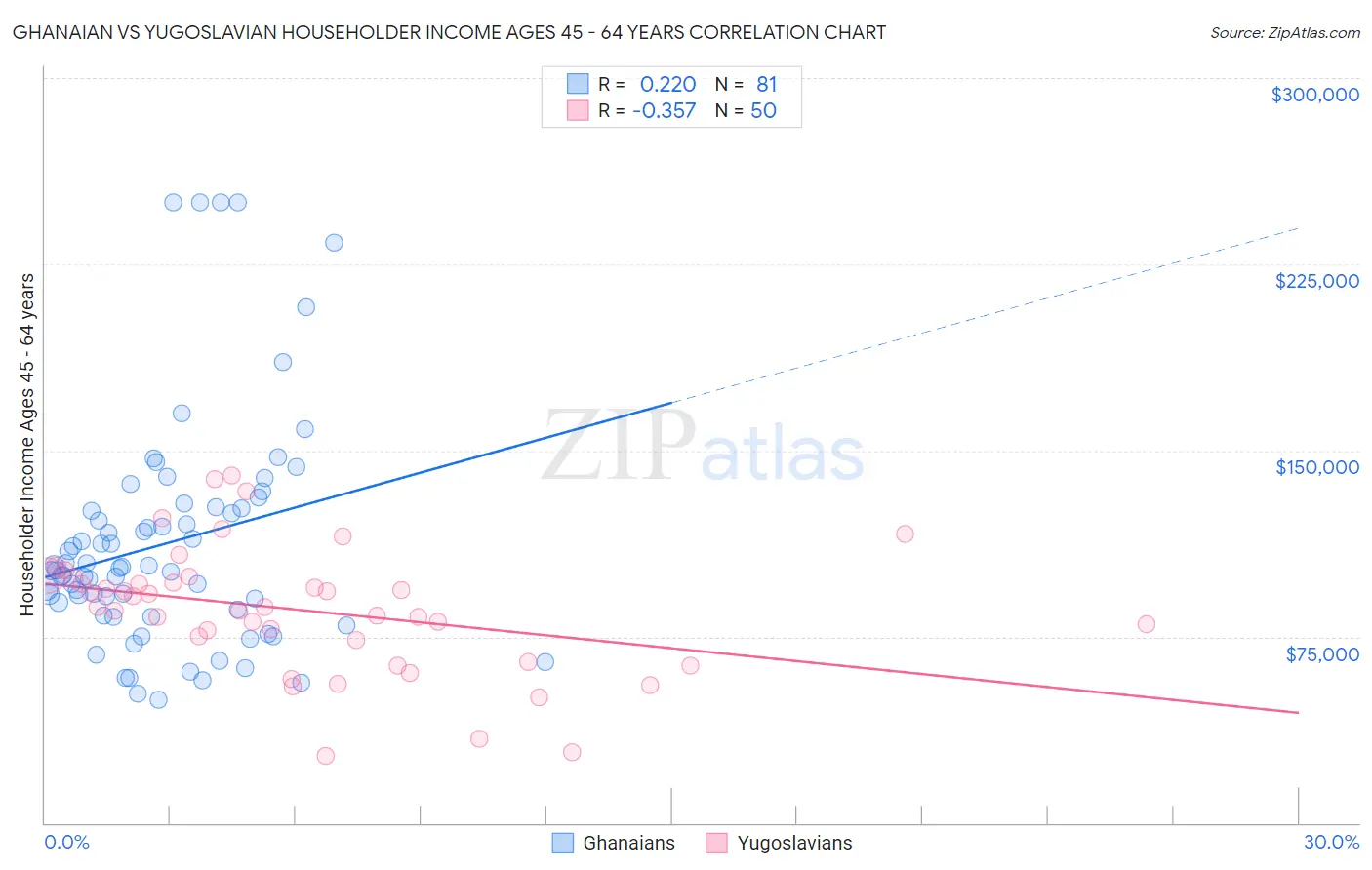 Ghanaian vs Yugoslavian Householder Income Ages 45 - 64 years