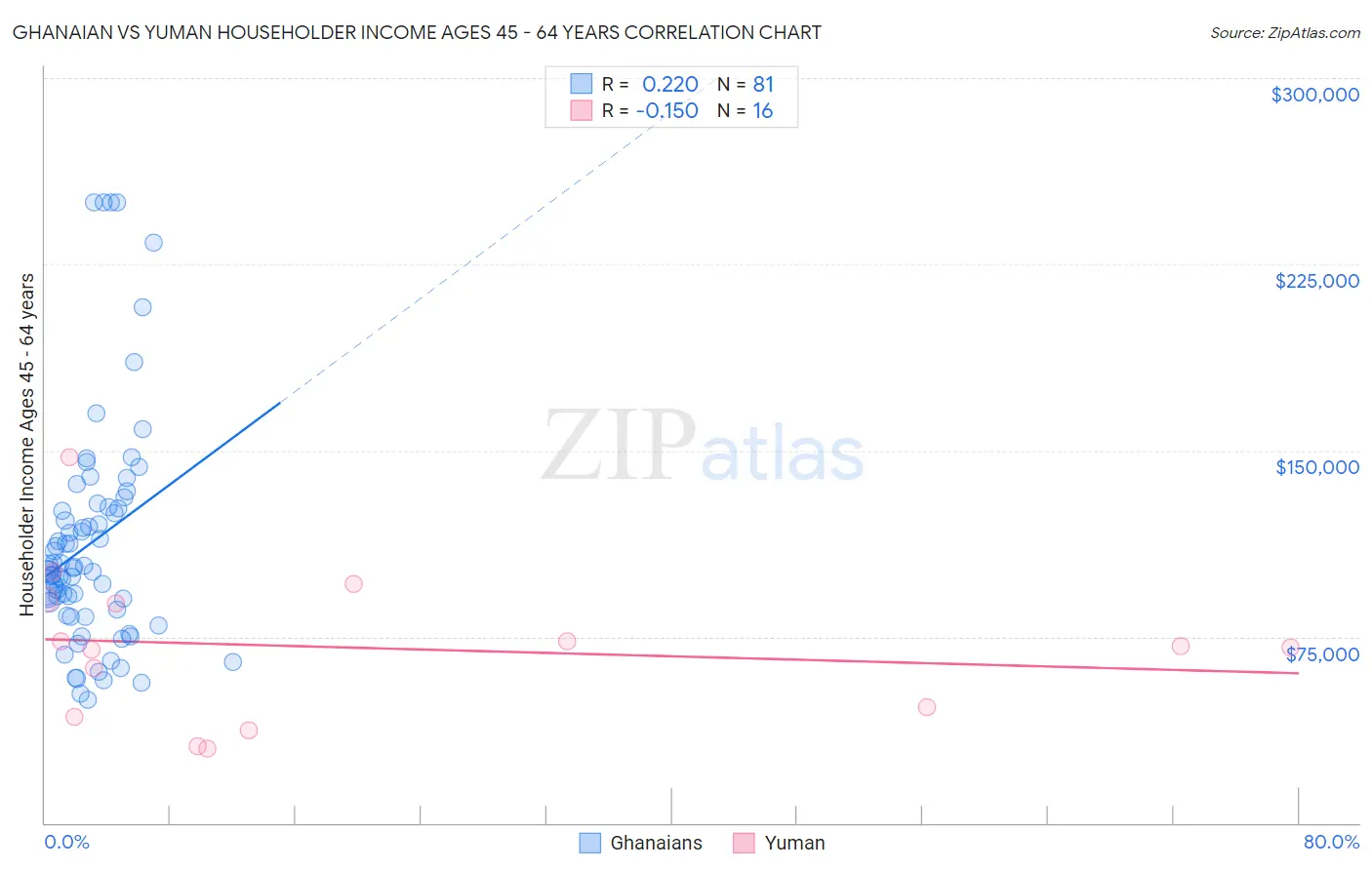 Ghanaian vs Yuman Householder Income Ages 45 - 64 years