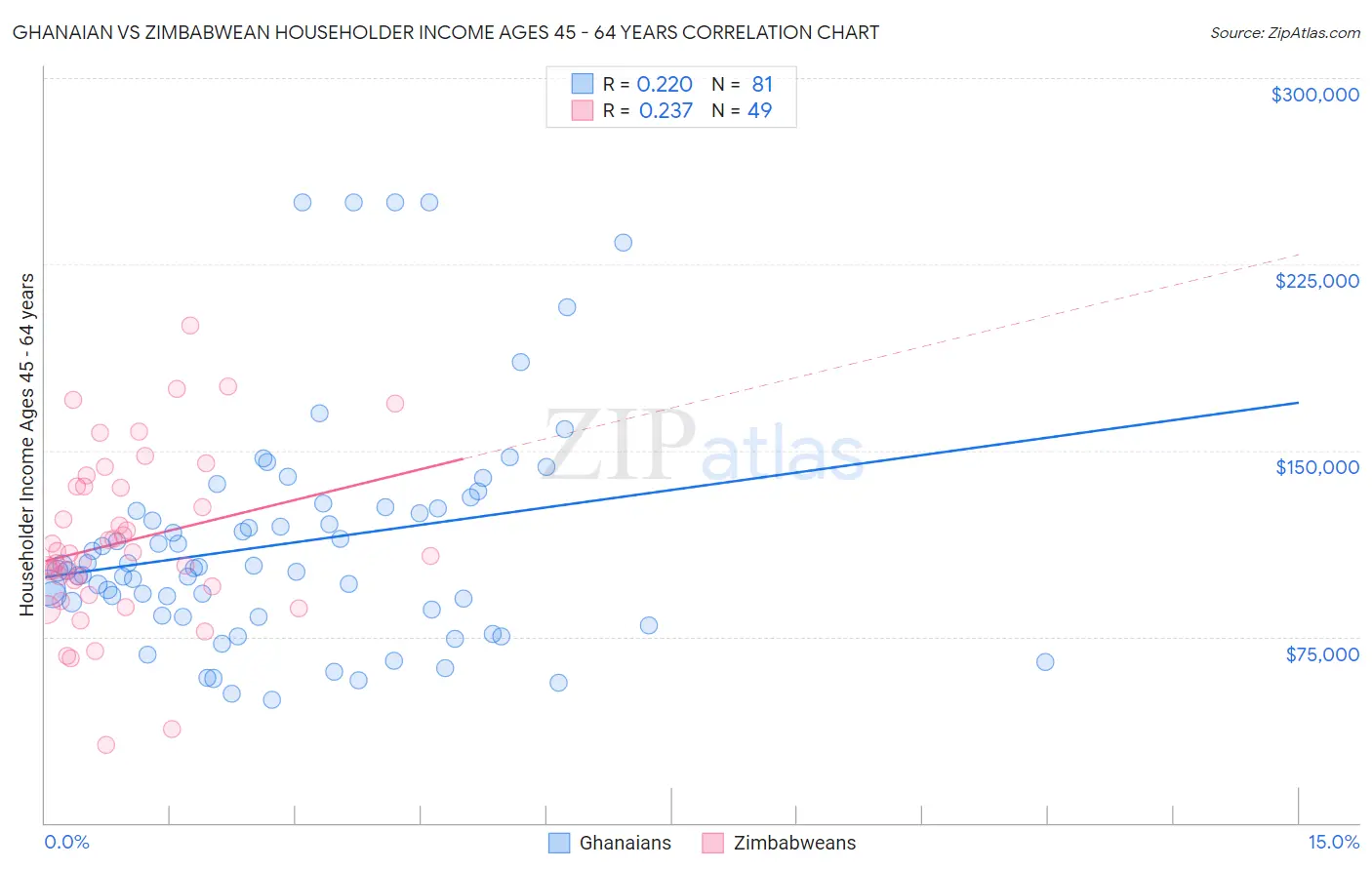 Ghanaian vs Zimbabwean Householder Income Ages 45 - 64 years