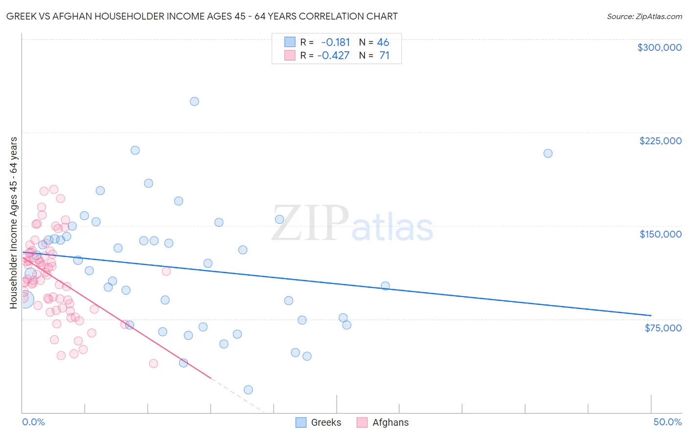 Greek vs Afghan Householder Income Ages 45 - 64 years