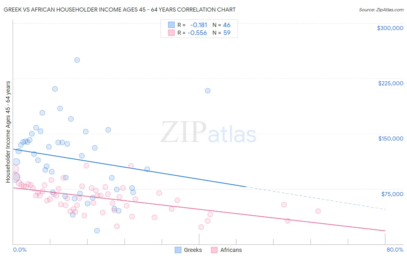 Greek vs African Householder Income Ages 45 - 64 years
