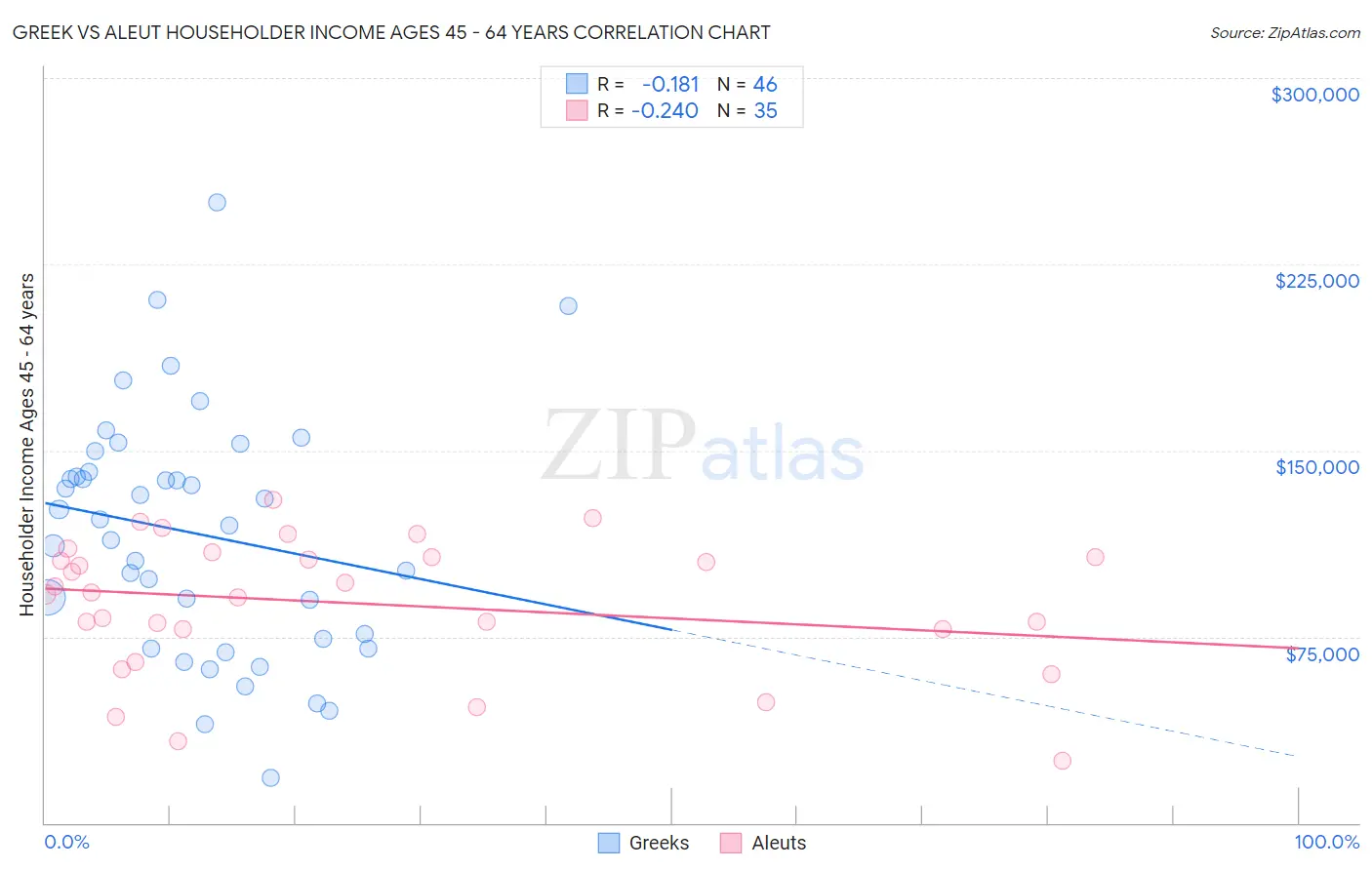 Greek vs Aleut Householder Income Ages 45 - 64 years