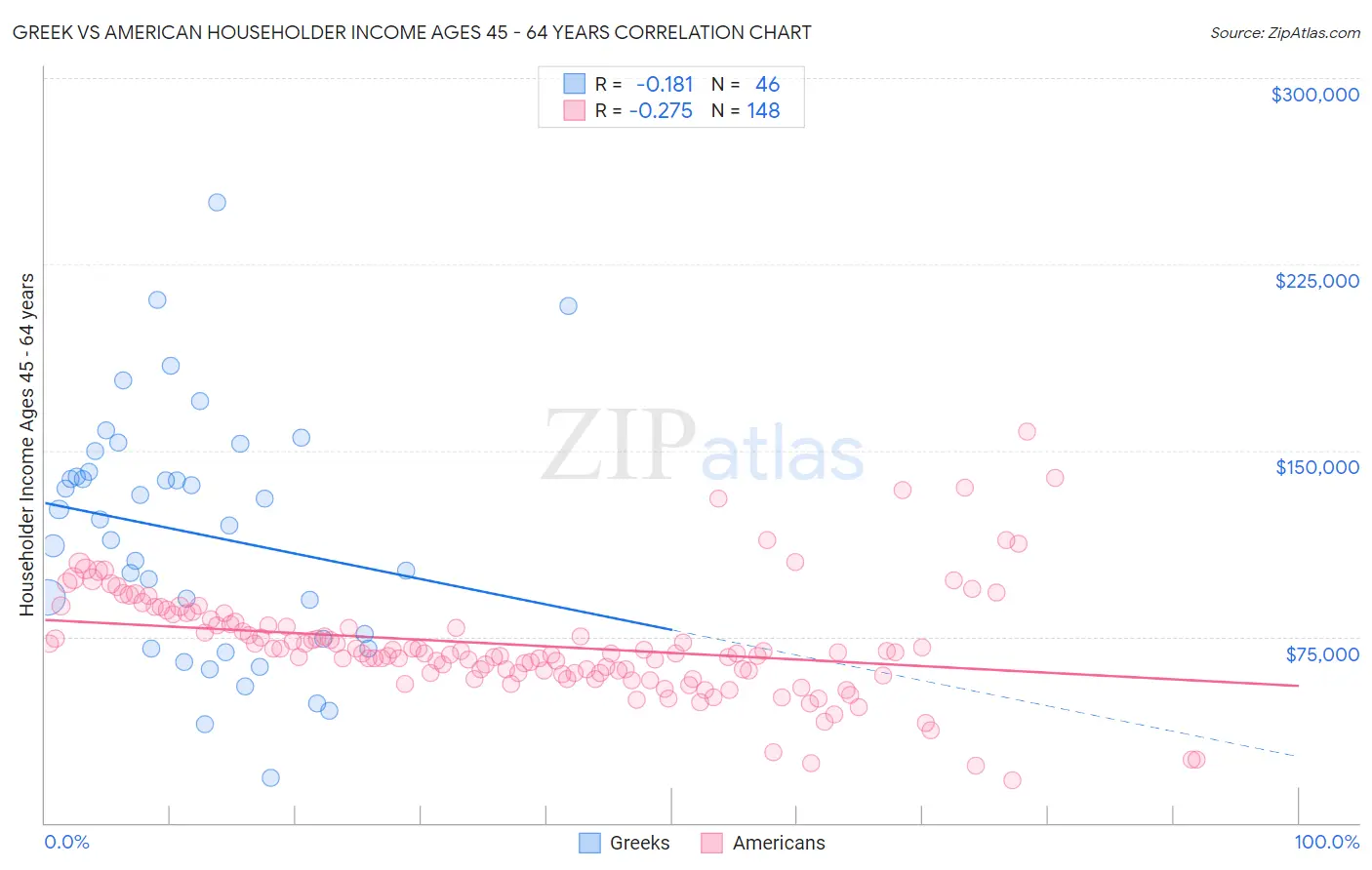 Greek vs American Householder Income Ages 45 - 64 years