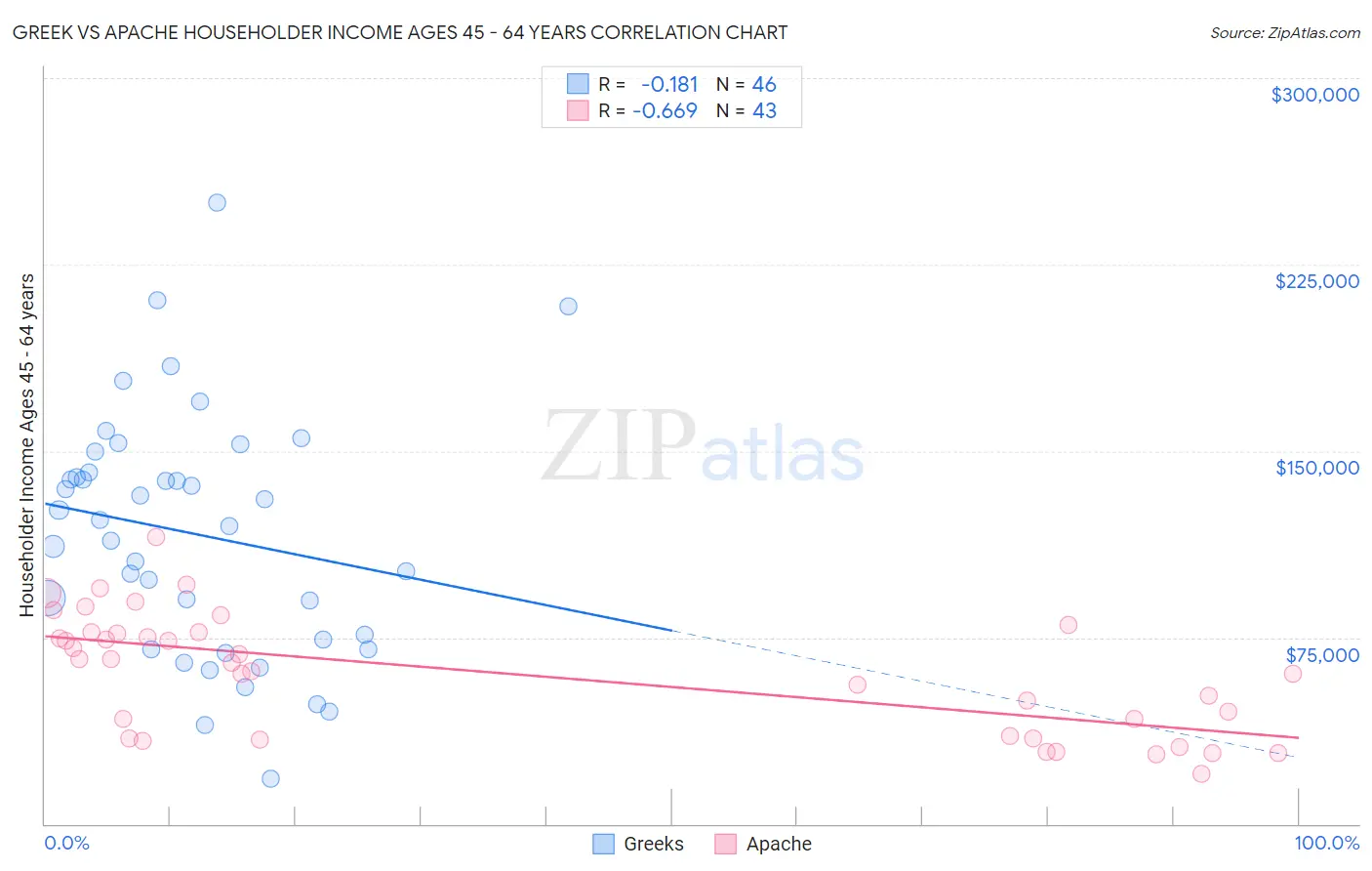 Greek vs Apache Householder Income Ages 45 - 64 years