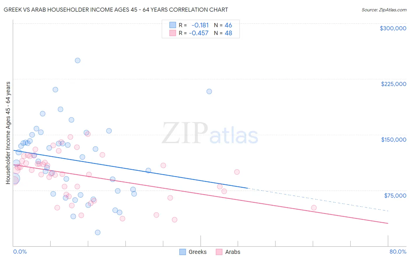 Greek vs Arab Householder Income Ages 45 - 64 years