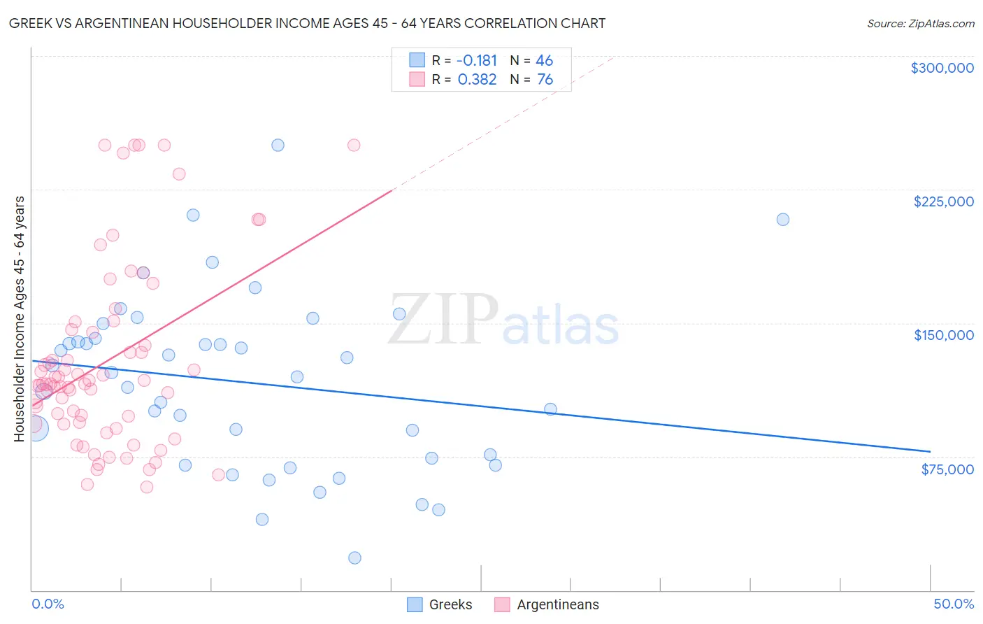 Greek vs Argentinean Householder Income Ages 45 - 64 years