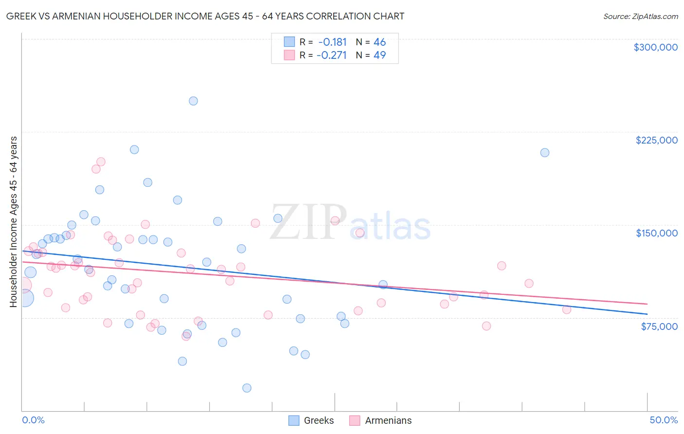 Greek vs Armenian Householder Income Ages 45 - 64 years