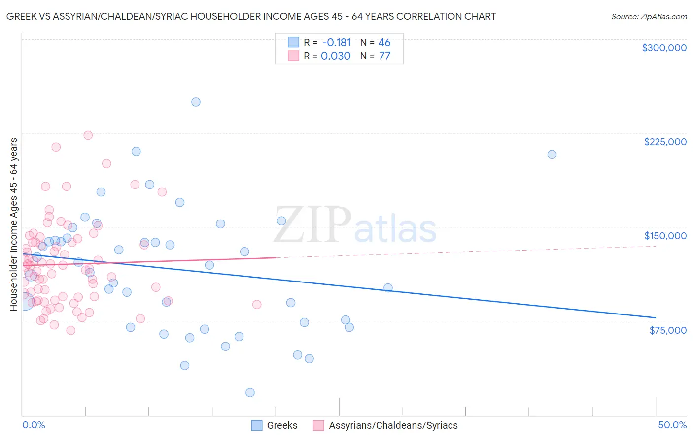 Greek vs Assyrian/Chaldean/Syriac Householder Income Ages 45 - 64 years