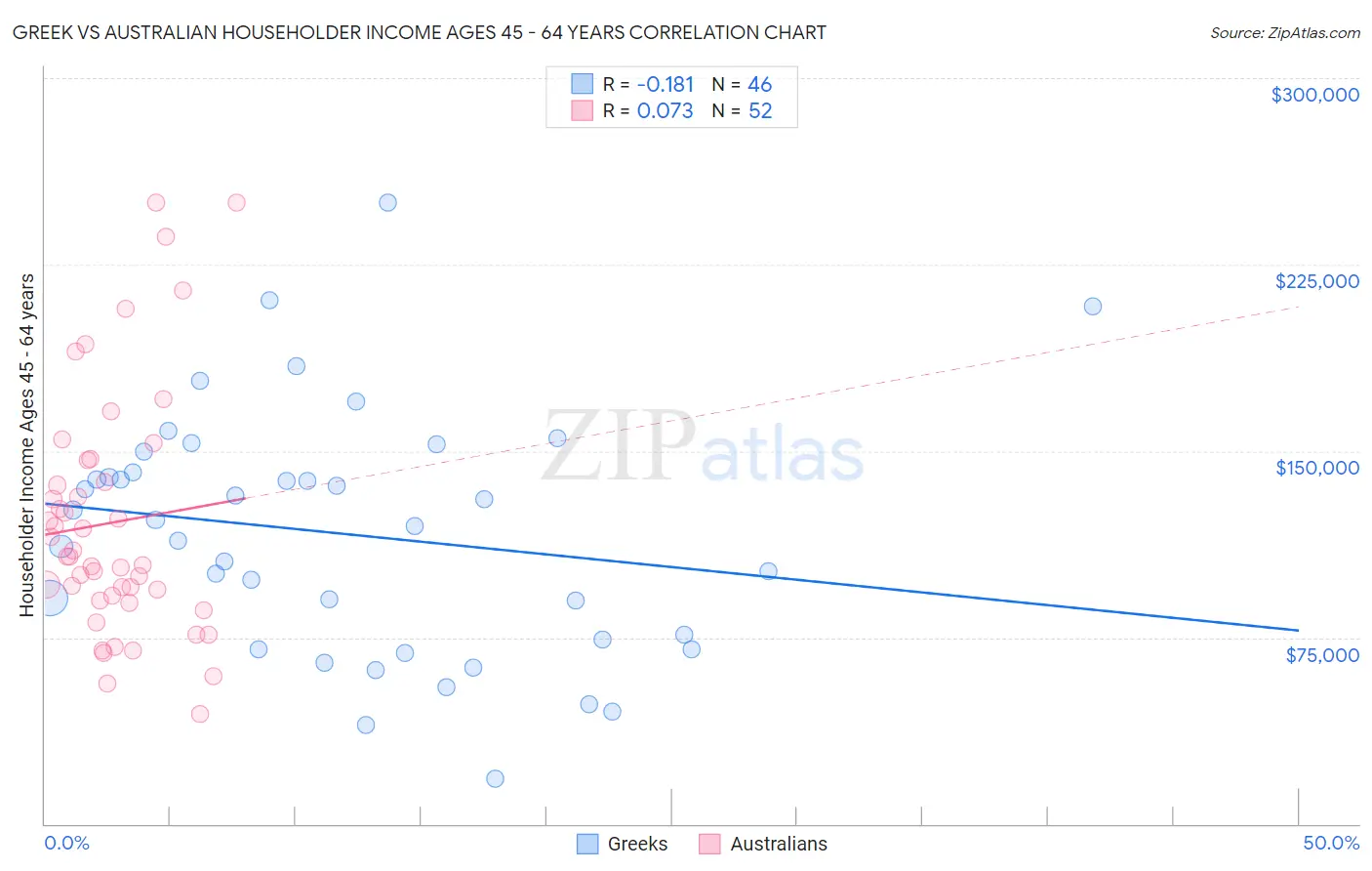 Greek vs Australian Householder Income Ages 45 - 64 years