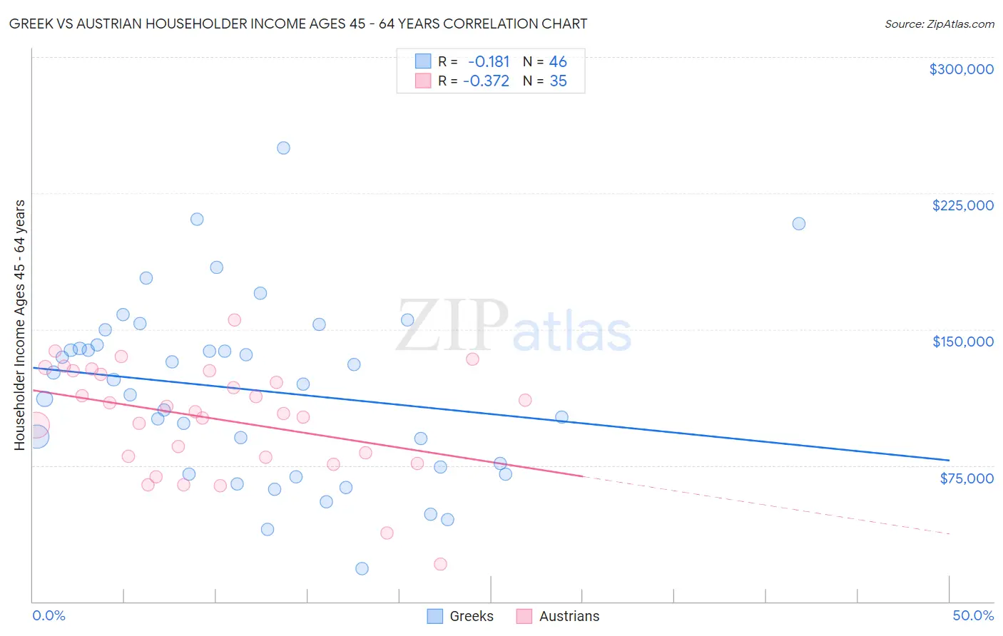 Greek vs Austrian Householder Income Ages 45 - 64 years