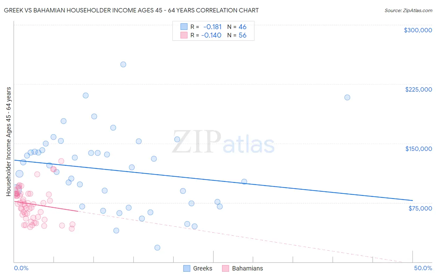 Greek vs Bahamian Householder Income Ages 45 - 64 years