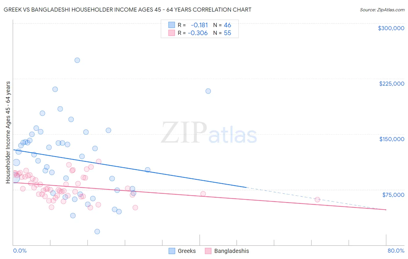 Greek vs Bangladeshi Householder Income Ages 45 - 64 years