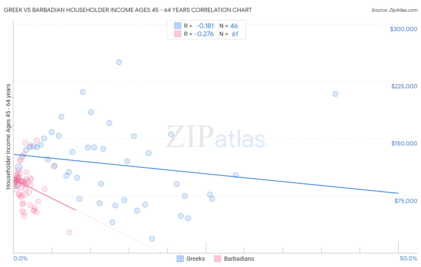 Greek vs Barbadian Householder Income Ages 45 - 64 years