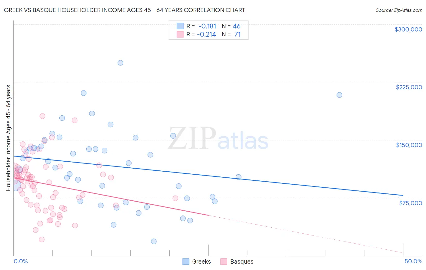 Greek vs Basque Householder Income Ages 45 - 64 years