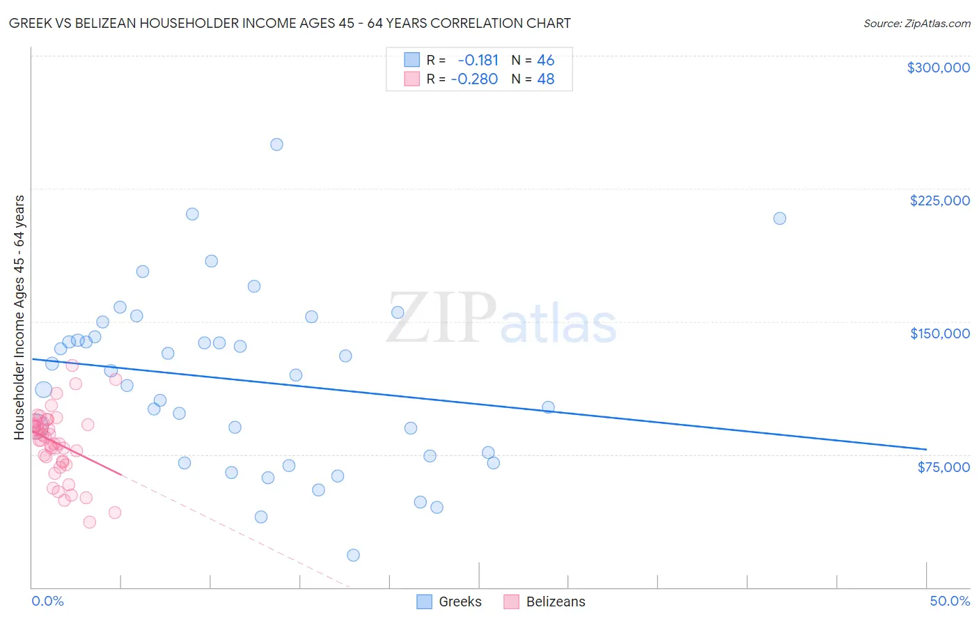 Greek vs Belizean Householder Income Ages 45 - 64 years