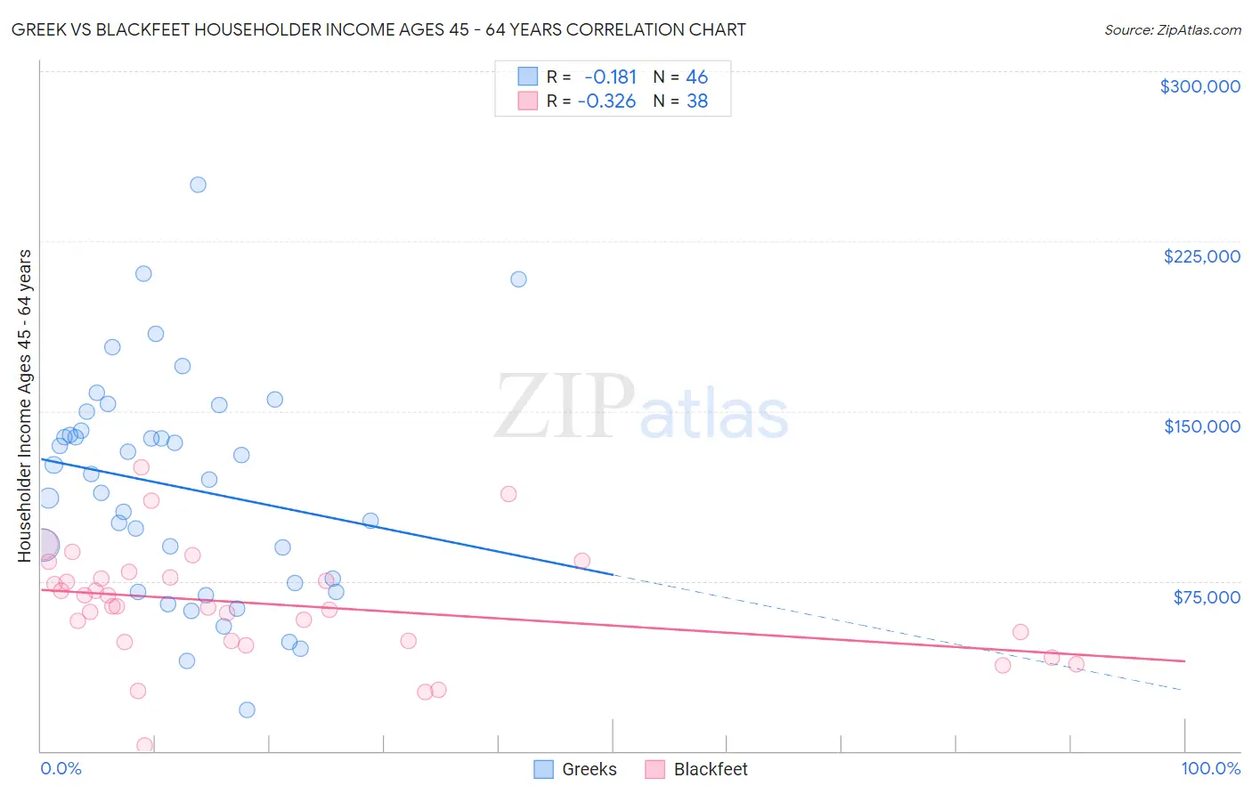 Greek vs Blackfeet Householder Income Ages 45 - 64 years