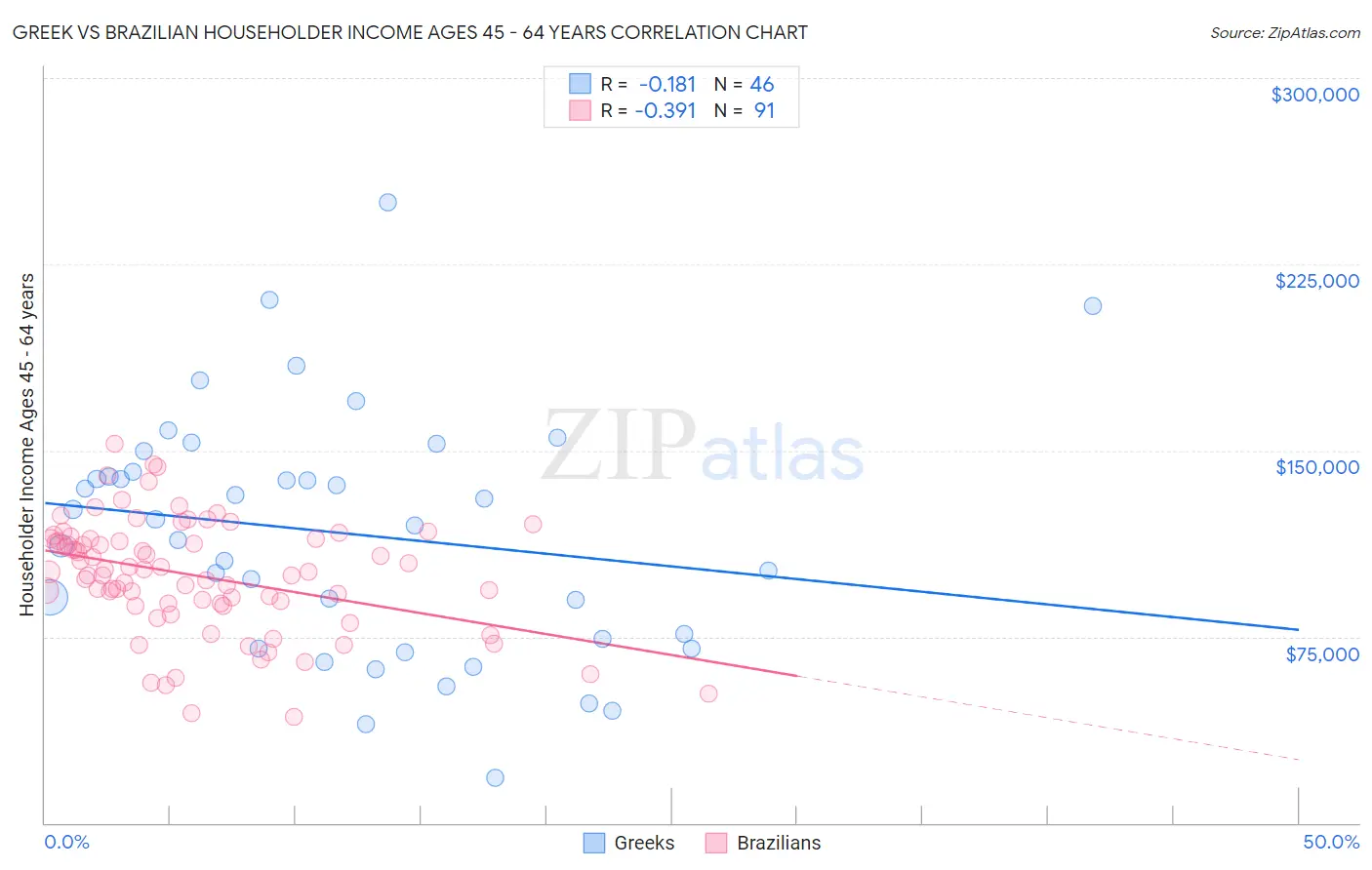 Greek vs Brazilian Householder Income Ages 45 - 64 years
