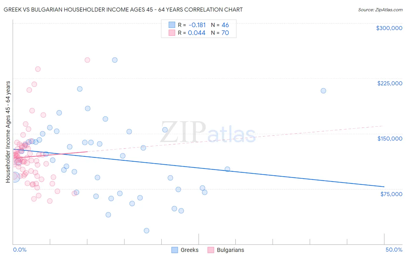 Greek vs Bulgarian Householder Income Ages 45 - 64 years
