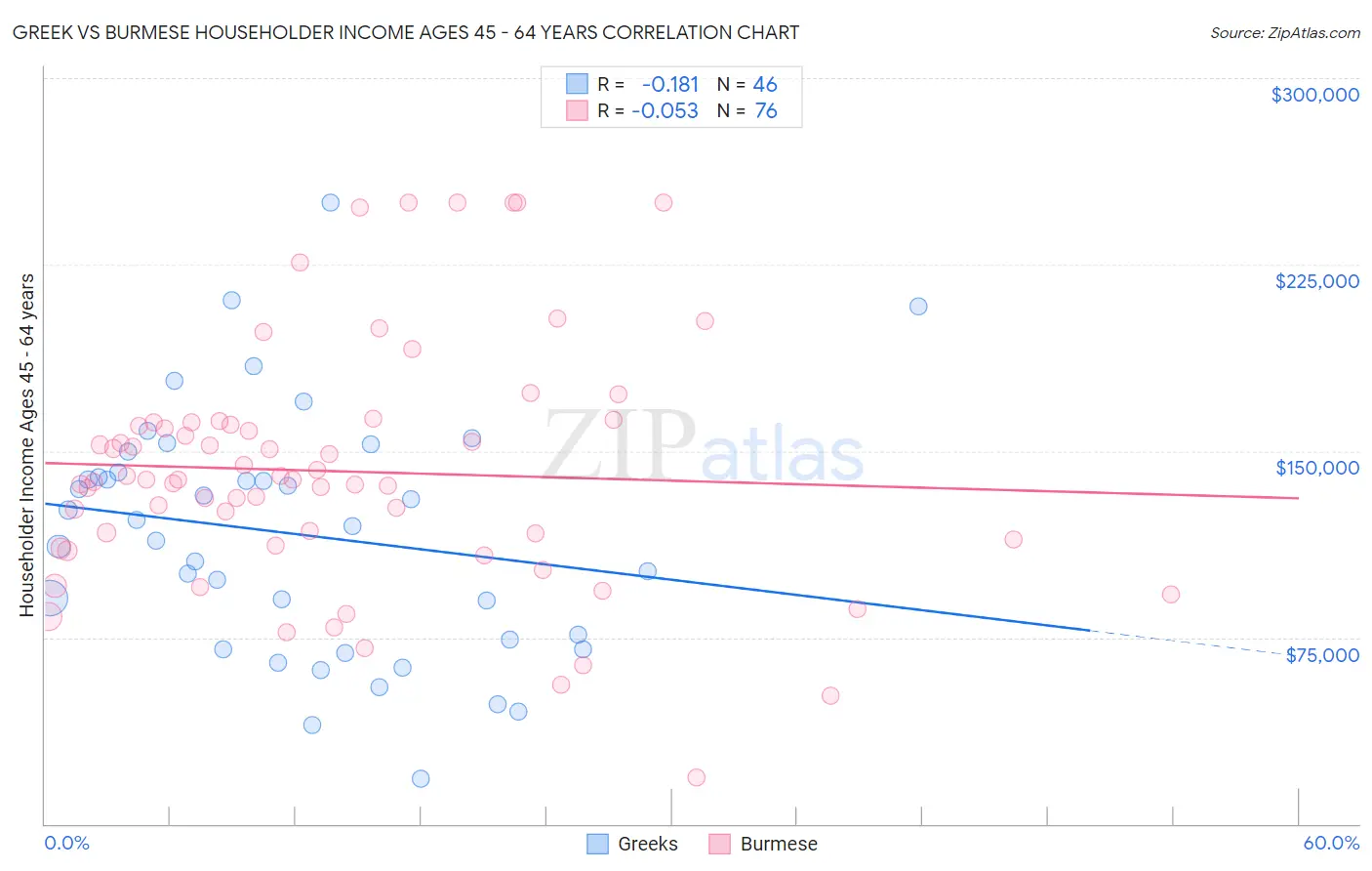 Greek vs Burmese Householder Income Ages 45 - 64 years